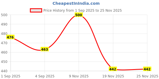 flipkart.com RuhZa USB 3.0 to SATA III Hard Drive Adapter Cable SATA to USB Adapter 2.5-inch Hard Disk Drive to your computer or laptop USB Cable Price History Graph from 1 Sep 2025 to 25 Nov 2025