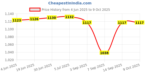 flipkart.com RuhZa USB 3.0 USB-C Portable External CD DVD+/-RW Disk Drive Burner CD-ROM External DVD Writer Price History Graph from 4 Jun 2025 to 9 Oct 2025