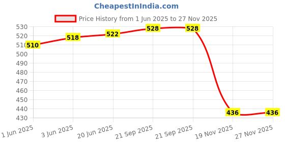 flipkart.com RuhZa USB Adapter Price History Graph from 1 Jun 2025 to 27 Nov 2025