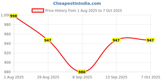 flipkart.com RuhZa USB Adapter for iPed/ifhone Lightning to USB Female Adapter Wired USB Lan Adapter compatible with Windows Price History Graph from 1 Aug 2025 to 6 Oct 2025