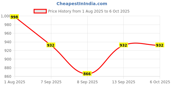 flipkart.com RuhZa USB-C Interface Universal Ethernet Splitter Wired Ethernet Lan Adapter compatible with Windows Price History Graph from 1 Aug 2025 to 6 Oct 2025