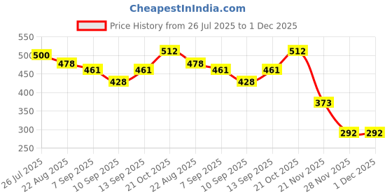 flipkart.com RuhZa USB Male to Female RJ45 150Ft USB 2.0 LAN Wired Ethernet Lan Adapter compatible with Mac Price History Graph from 26 Jul 2025 to 28 Nov 2025
