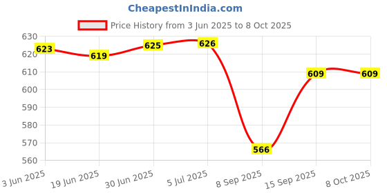flipkart.com RuhZa USB to USB Adapter for Laptop PC Camera Xbox Keyboard Mouse. Lan Adapter Price History Graph from 3 Jun 2025 to 8 Oct 2025