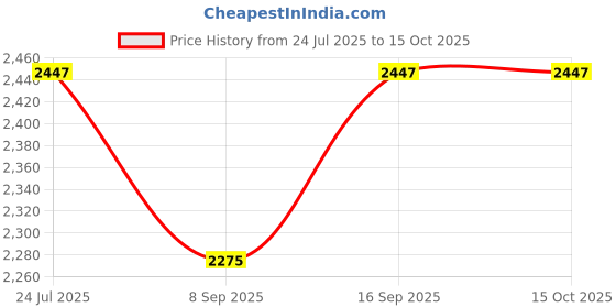 flipkart.com RuhZa VGA & Audio Extender Upto 100m 1080p Repeater Adapter Lan Adapter Price History Graph from 24 Jul 2025 to 13 Oct 2025