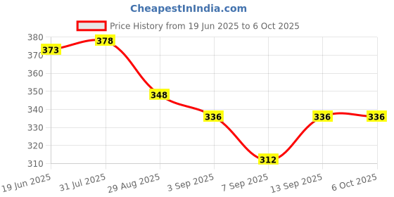flipkart.com RuhZa VGA Extender to CAT5 CAT6 RJ45 Network Cable Adapter DB15 Male Port for Multimedia Video RJ45 Network Adapter Tower Server Price History Graph from 19 Jun 2025 to 6 Oct 2025