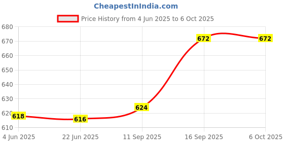 flipkart.com RuhZa Wireless Dongle 2 in 1 USB 4.2 Bluetooth WiFi Adapter 150Mbps Network USB Adapter Price History Graph from 4 Jun 2025 to 6 Oct 2025