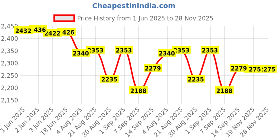 flipkart.com RUIGPRO Smartphone Fixing Clamp 1/4 inch Holder Mount Bracket DJI OSMO Pocket/Pocket 2 Camera Rig Price History Graph from 1 Jun 2025 to 27 Nov 2025