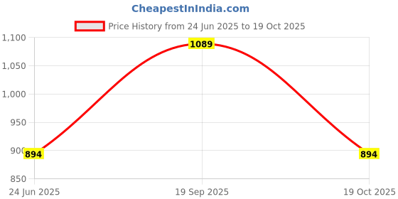 flipkart.com ruiquan 100 GPD Pump Solid Filter Cartridge ruiquan Price History Graph from 24 Jun 2025 to 19 Oct 2025
