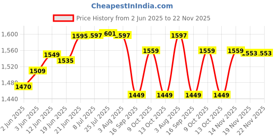 flipkart.com ruiquan by ruiquan RO MEMBRANE 300 GPD Solid Filter Cartridge ruiquan by ruiquan Price History Graph from 2 Jun 2025 to 22 Nov 2025