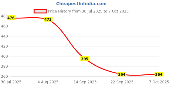 flipkart.com ruiquan Reverse Osmosis Membrane 100 GPD (White) Solid Filter Cartridge Solid Filter Cartridge ruiquan Price History Graph from 30 Jul 2025 to 7 Oct 2025