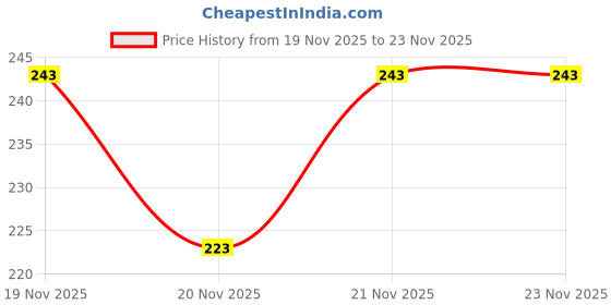 flipkart.com ruishee Men Self Design High Neck Black Sweater ruishee Price History Graph from 19 Nov 2025 to 23 Nov 2025