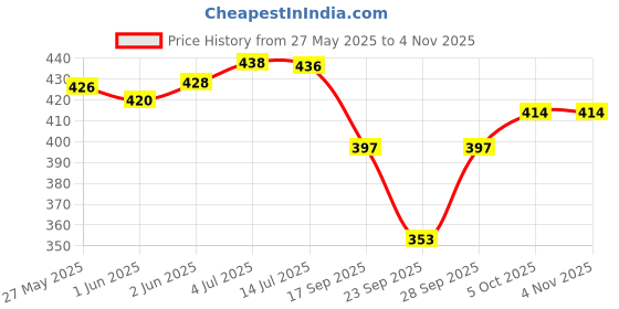 flipkart.com ruishee Pack of 2 Women Nighty ruishee Price History Graph from 27 May 2025 to 3 Nov 2025