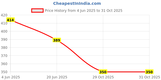 flipkart.com ruishee Pack of 2 Women Nighty ruishee Price History Graph from 4 Jun 2025 to 30 Oct 2025