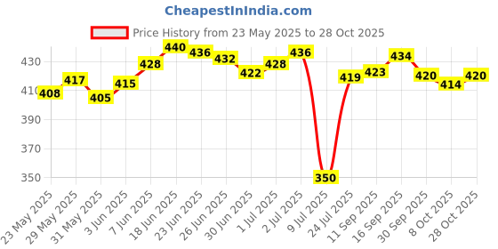 flipkart.com ruishee Pack of 2 Women Nighty ruishee Price History Graph from 23 May 2025 to 28 Oct 2025
