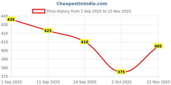 flipkart.com ruishee Pack of 2 Women Nighty ruishee Price History Graph from 1 Sep 2025 to 22 Nov 2025