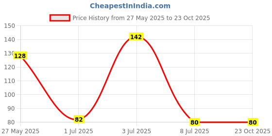 flipkart.com rujave Multi-Functional Six Groups Without Drilling Hook,Kitchen Utensils Rack Holder Hook Rail 6 rujave Price History Graph from 27 May 2025 to 22 Oct 2025
