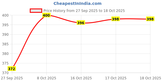 flipkart.com rujave Nylon Cooler Bag rujave Price History Graph from 27 Sep 2025 to 17 Oct 2025
