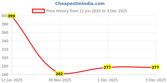 flipkart.com rujave Polyester Chatai Mat rujave Price History Graph from 12 Jun 2025 to 1 Dec 2025