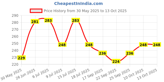 flipkart.com rujave Snap Press Buttons Kit (100pcs Silver Button) Metal Fasteners Set with Pliers Metal Buttons rujave Price History Graph from 30 May 2025 to 13 Oct 2025