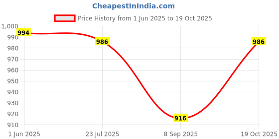flipkart.com rukal by tocks AA-015 Electric Kettle rukal by tocks Price History Graph from 1 Jun 2025 to 19 Oct 2025