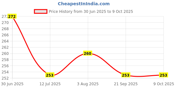 flipkart.com rukal RUKALDOUBLE SPRING TUMMY TRIMMER Ab Exerciser rukal Price History Graph from 30 Jun 2025 to 8 Oct 2025