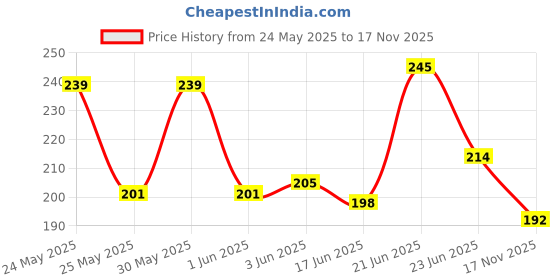 flipkart.com ruksar fashion Small 12 L Backpack BACKPACK | SCHOOL BACKPACK FOR GIRLS ruksar fashion Price History Graph from 24 May 2025 to 17 Nov 2025