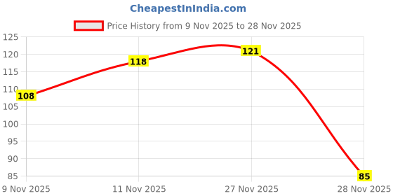 flipkart.com rukshv 360° Rotating Tap Water Filter, Faucet Sprayer Extender with 3-Layer Faucet Nozzle rukshv Price History Graph from 9 Nov 2025 to 28 Nov 2025