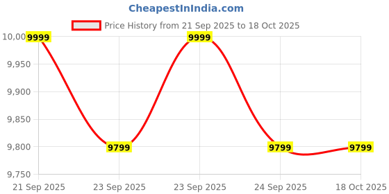 flipkart.com rule 1 R1 Isolate & Hydrolysed Whey Protein rule 1 Price History Graph from 21 Sep 2025 to 16 Oct 2025