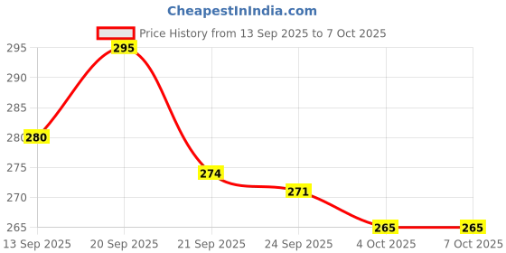 flipkart.com resnic RULED 500 PAGES A4 NOTEBOOK A4 Notebook RULED 500 Pages resnic Price History Graph from 13 Sep 2025 to 6 Oct 2025