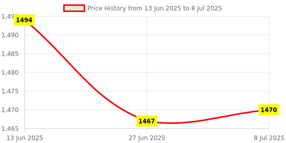 flipkart.com lrs Ruled Register Cloth Bound 0-Part Ruled Register lrs Price History Graph from 13 Jun 2025 to 8 Jul 2025