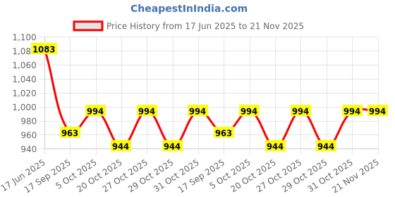 flipkart.com lrs Ruled Register Cloth Bound 0-Part Ruled Register lrs Price History Graph from 17 Jun 2025 to 21 Nov 2025