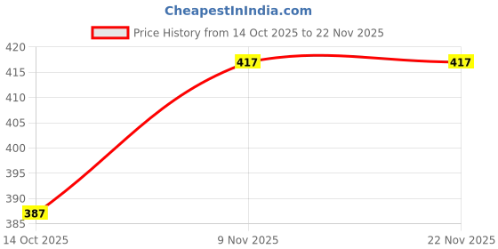 flipkart.com atishay Ruled Register, Red PVC Binding-34 x 22 cm-80 GSM Paper-250 Pages Ruled Register, Red PVC Binding-34 x 22 cm-80 GSM Paper-250 Pages 1-Part 1 atishay Price History Graph from 14 Oct 2025 to 21 Nov 2025