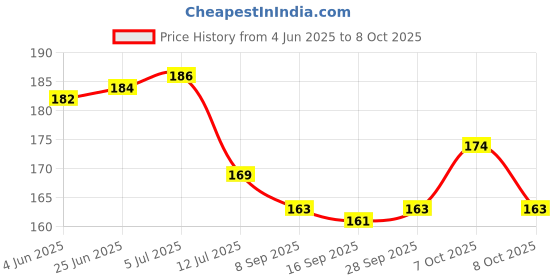 flipkart.com rulit Fridge Mat rulit Price History Graph from 4 Jun 2025 to 8 Oct 2025