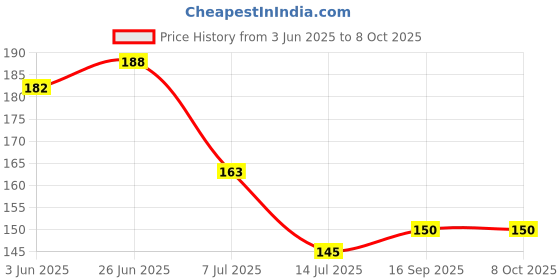 flipkart.com rulit Fridge Mat rulit Price History Graph from 3 Jun 2025 to 8 Oct 2025