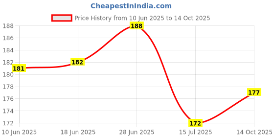 flipkart.com rulit Fridge Mat rulit Price History Graph from 10 Jun 2025 to 14 Oct 2025