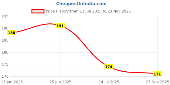 flipkart.com rulit Fridge Mat rulit Price History Graph from 13 Jun 2025 to 23 Nov 2025