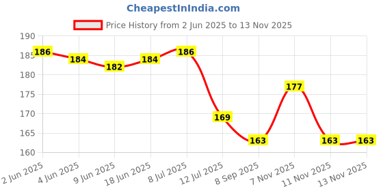 flipkart.com rulit Fridge Mat rulit Price History Graph from 2 Jun 2025 to 12 Nov 2025