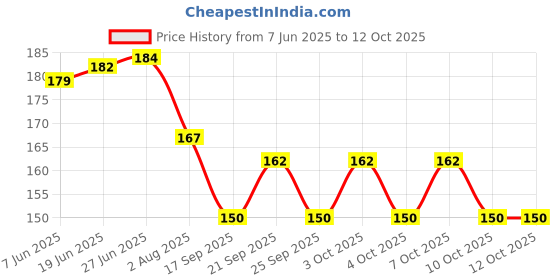 flipkart.com rulit Fridge Mat rulit Price History Graph from 7 Jun 2025 to 12 Oct 2025