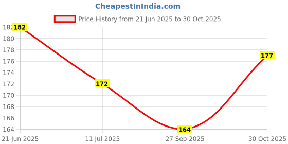 flipkart.com rulit Fridge Mat rulit Price History Graph from 21 Jun 2025 to 30 Oct 2025