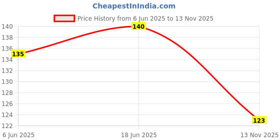 flipkart.com rulit Microwave Oven Cover rulit Price History Graph from 6 Jun 2025 to 13 Nov 2025