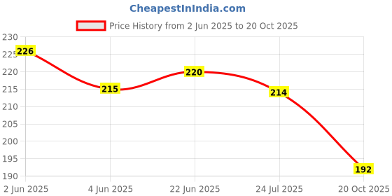 flipkart.com rulit Polyester Cushions Cover rulit Price History Graph from 2 Jun 2025 to 20 Oct 2025