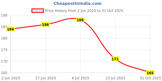 flipkart.com rulit RefrigeratorCover rulit Price History Graph from 2 Jun 2025 to 31 Oct 2025