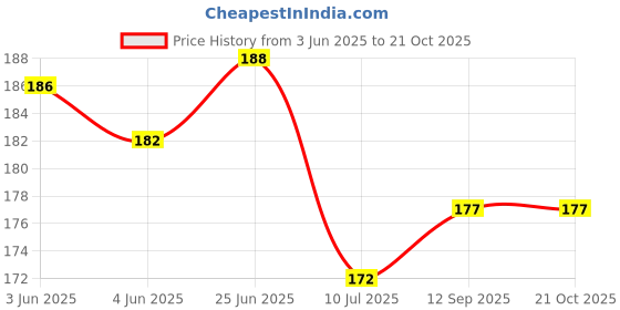 flipkart.com rulit RefrigeratorCover rulit Price History Graph from 3 Jun 2025 to 20 Oct 2025