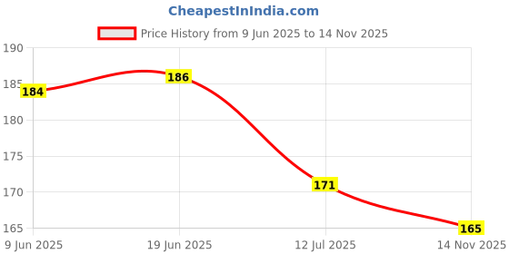 flipkart.com rulit RefrigeratorCover rulit Price History Graph from 9 Jun 2025 to 14 Nov 2025