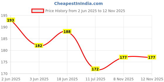 flipkart.com rulit RefrigeratorCover rulit Price History Graph from 2 Jun 2025 to 11 Nov 2025
