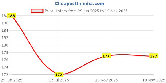 flipkart.com rulit RefrigeratorCover rulit Price History Graph from 29 Jun 2025 to 19 Nov 2025
