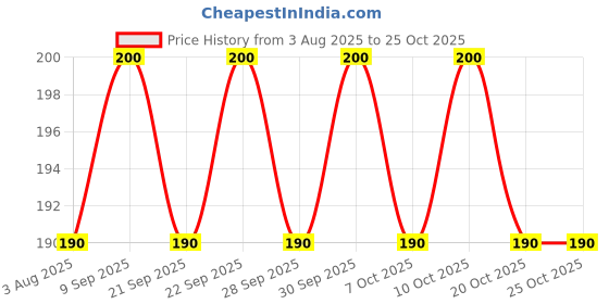 flipkart.com ujwala ayurvedashram Rumatol oil Relief from joint,knee,back&muscle Pain,Bone& wellness Liquid ujwala ayurvedashram Price History Graph from 3 Aug 2025 to 25 Oct 2025
