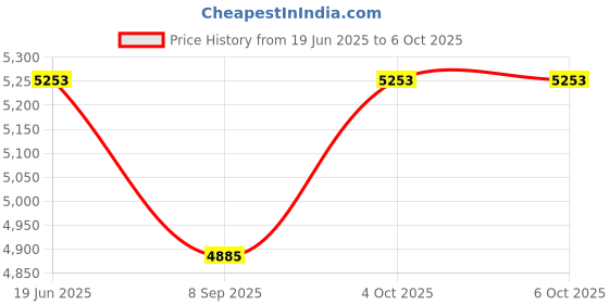 flipkart.com RUMAX Double Aspeheric Prime| 78Dfor Opthalmology Standard PrimeLens Price History Graph from 19 Jun 2025 to 6 Oct 2025