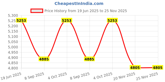 flipkart.com RUMAX Gonioscopy Opthalmology| 3 Mirrors Gonioscopy| Eye Equipment'swith Wooden Case. Standard PrimeLens Price History Graph from 19 Jun 2025 to 24 Nov 2025