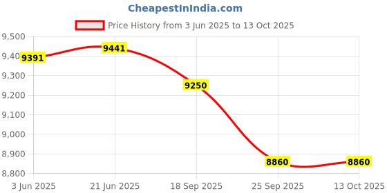 flipkart.com rumax PD Meter Digital pH Meter rumax Price History Graph from 3 Jun 2025 to 12 Oct 2025